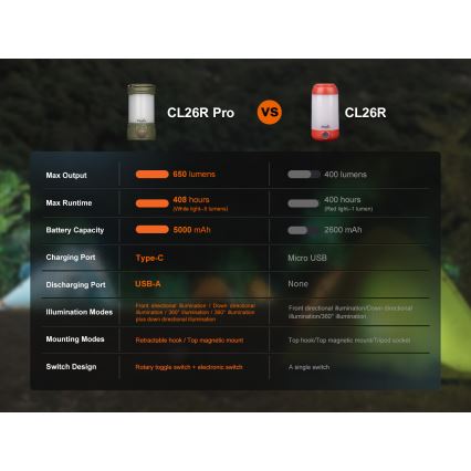 Fenix CL26RPROOLI - LED Himmennettävä kannattava ladattava lamppu LED/USB IP66 650 lm 408 h vihreä