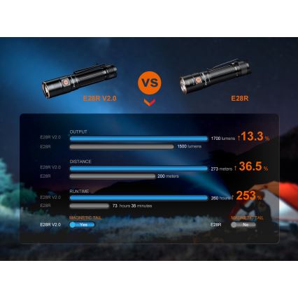 Fenix E28RV20 - LED Himmennettävä rechargeable flashlight LED/USB IP68 1700 lm 260 h