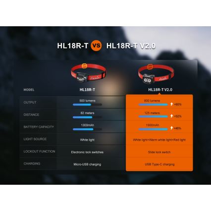 Fenix HL18RTV20WHT - LED Himmennettävä ladattava otsalamppu LED/USB IP66 800 kiiltävä 160 h valkoinen/musta