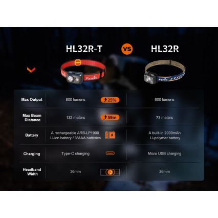 Fenix HL32RTBLCK - Ladattava LED-ajovalaisin LED/USB IP66 800 lm 300 h musta/oranssi