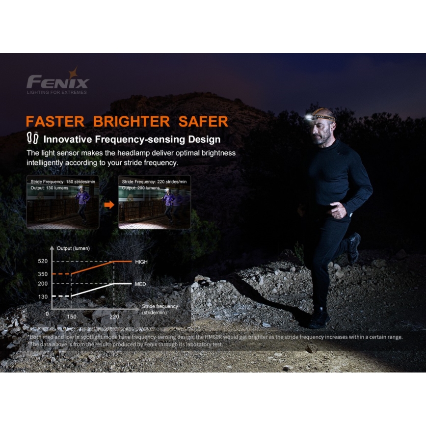 Fenix HM60R - LED Himmennettävä rechargeable headlamp 4xLED/2xCR123A IP68 1300 lm 300 h