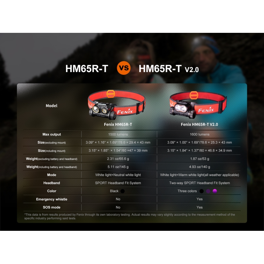 Fenix HM65RTV20BLC- LED Himmennettävä ladattava otsalamppu LED/USB IP68 musta/oranssi