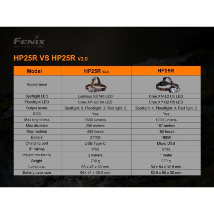 Fenix HP25RV20 - LED Himmennettävä rechargeable headlamp 3xLED/1x21700 IP66 1600 lm 800 h