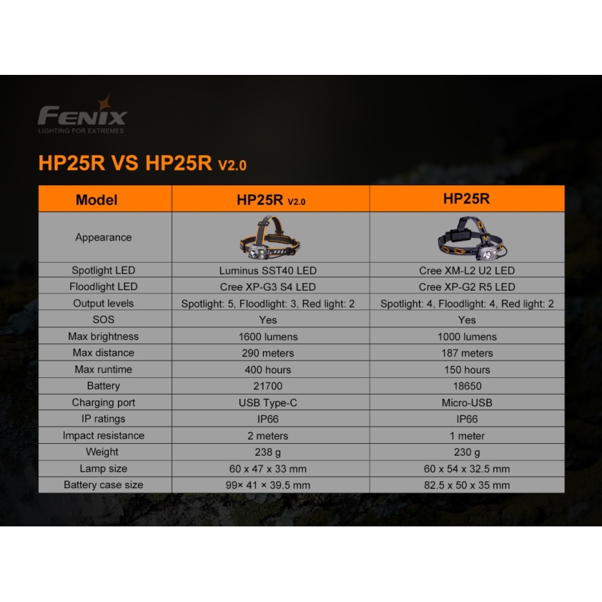 Fenix HP25RV20 - LED Himmennettävä rechargeable headlamp 3xLED/1x21700 IP66 1600 lm 800 h