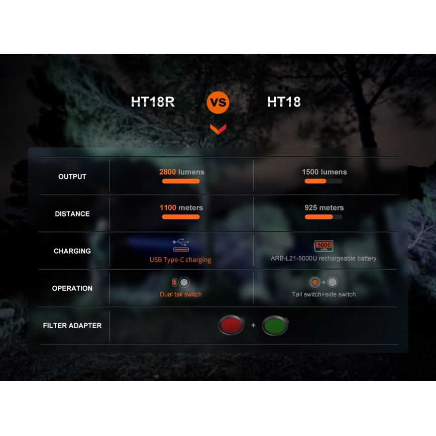 Fenix HT18R - LED Himmennettävä ladattava taskulamppu LED/1x21700 IP68 2800 lm 42 h 5000 mAh