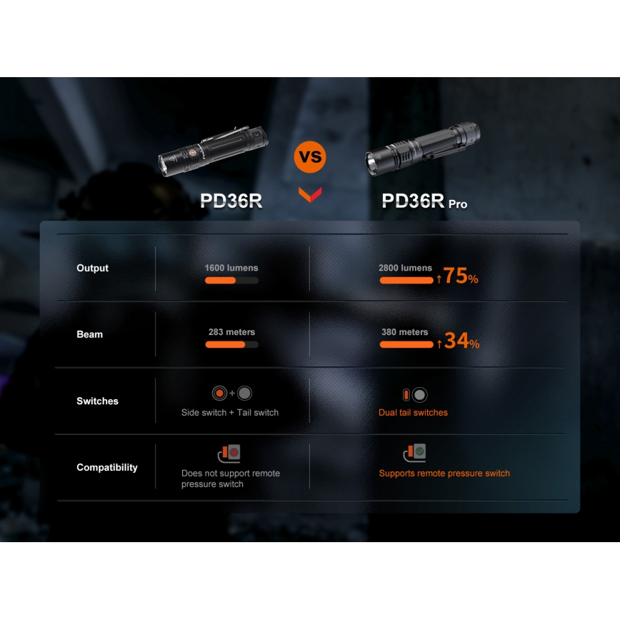 Fenix PD36RPRO - LED Taktinen ladattava taskulamppu LED/USB IP68 2800 lm 42 h