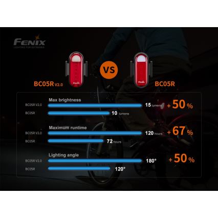 Fenix ​​BC05RV20 - LED Ladattava polkupyörän taskulamppu LED/USB IP66 15 lm 120 h