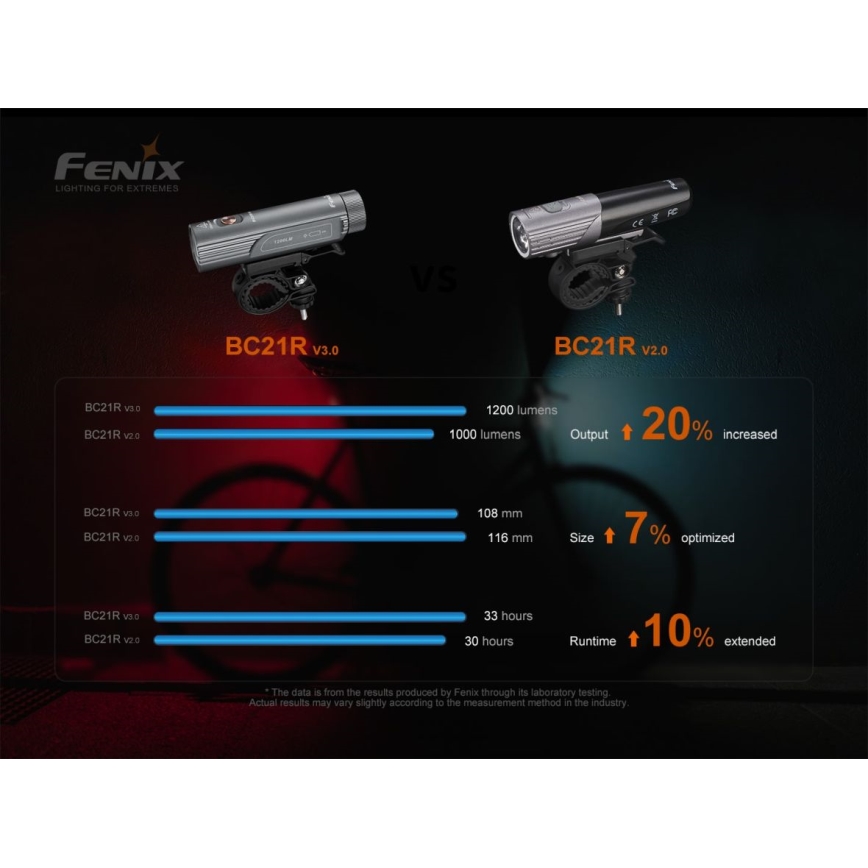Fenix ​​BC21RV30 - LED ladattava polkupyörän valo LED/USB IP68 1200 lm 33 tuntia