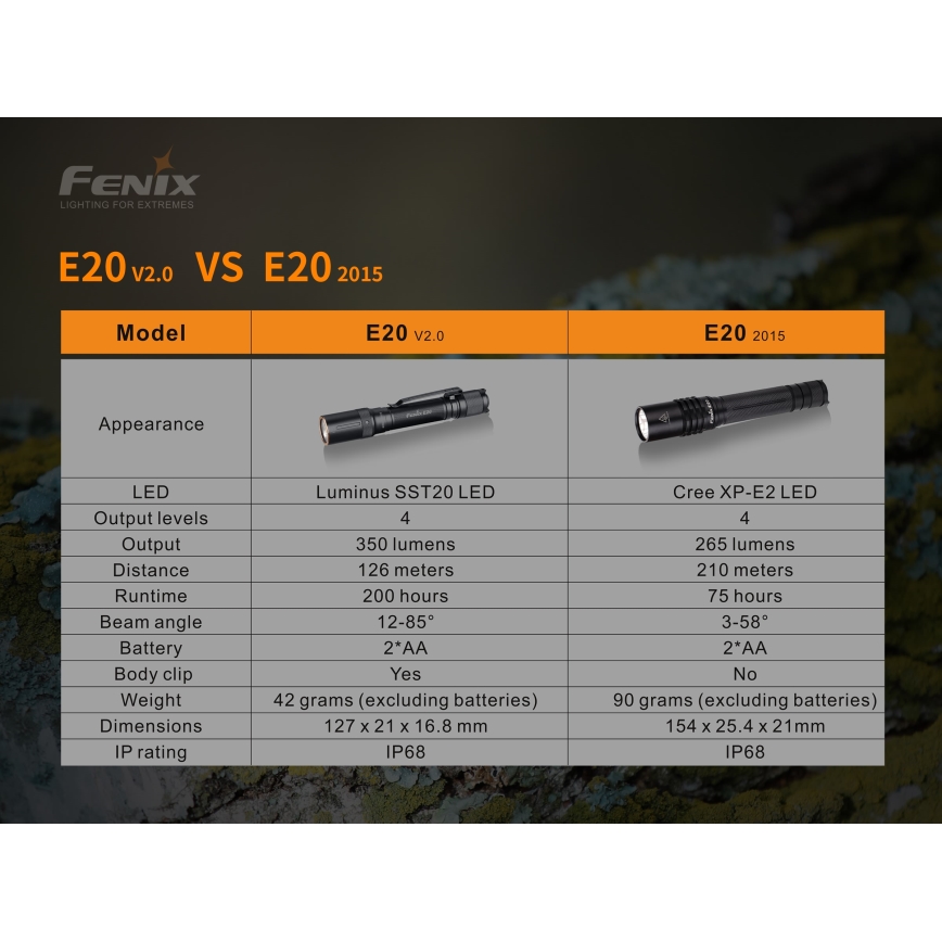 Fenix ​​E20V20 - LED taskulamppu LED/2xAA IP68 350 lm 200 h