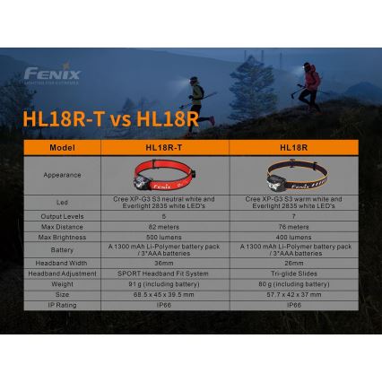 Fenix ​​HL18RTRAIL - LED Ladattava otsalamppu LED/3xAAA IP66 500 lm 300 h