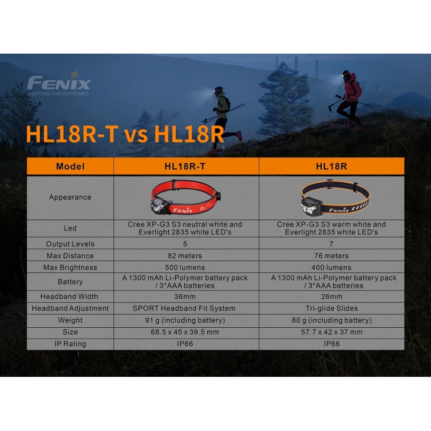 Fenix ​​HL18RTRAIL - LED Ladattava otsalamppu LED/3xAAA IP66 500 lm 300 h