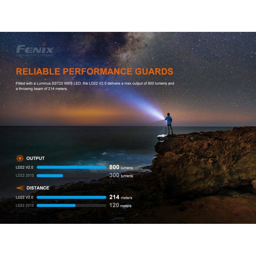 Fenix ​​LD22V20 - LED Ladattava taskulamppu LED/USB IP66 800 lm 220 tuntia