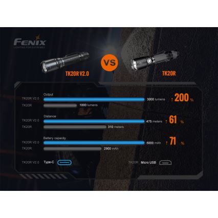Fenix ​​TK20RV20 - LED Tactical ladattava taskulamppu LED/USB IP68 3000 lm 48 tuntia