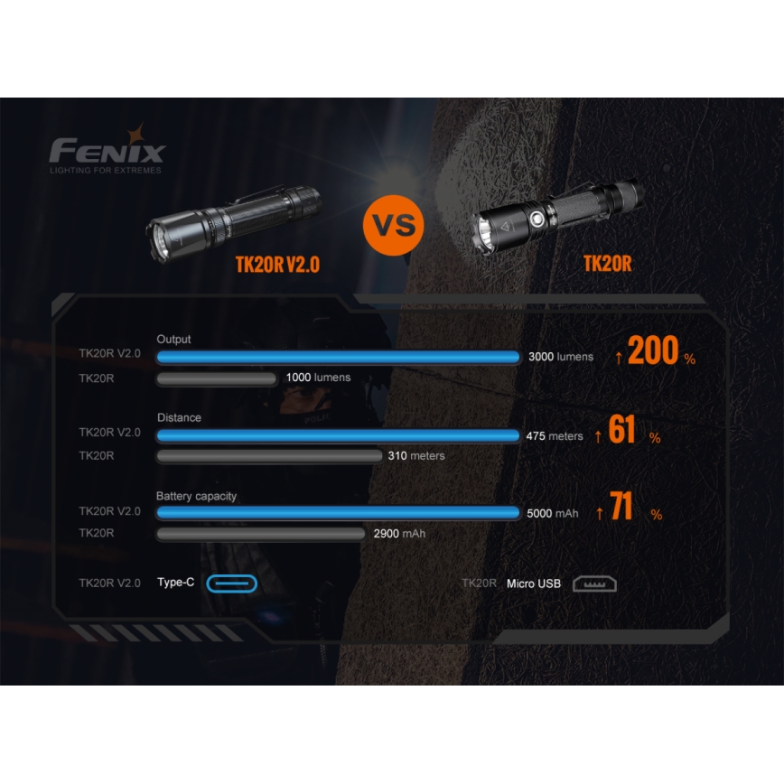 Fenix ​​TK20RV20 - LED Tactical ladattava taskulamppu LED/USB IP68 3000 lm 48 tuntia