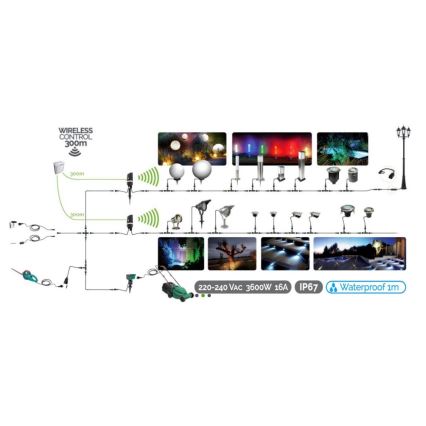 Ohjausyksikkö kytkimellä EASY CONNECT 230V IP67