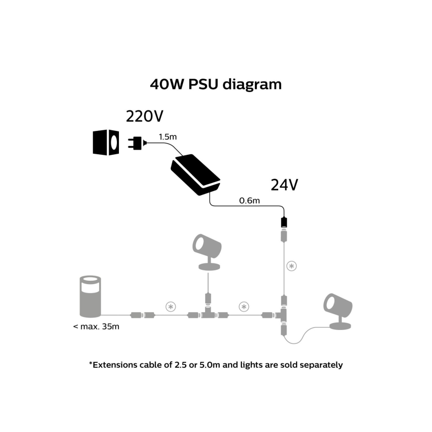 Philips - Virtalähde Hue 40W/24/230V IP67