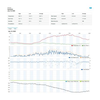 Sencor - Ammattimainen sääasema värikkäällä LCD-näytöllä 5V/1xCR2032 + 3xAA Wi-Fi
