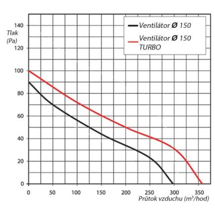 Tuuletin VENTS 150VKO potr.15cm